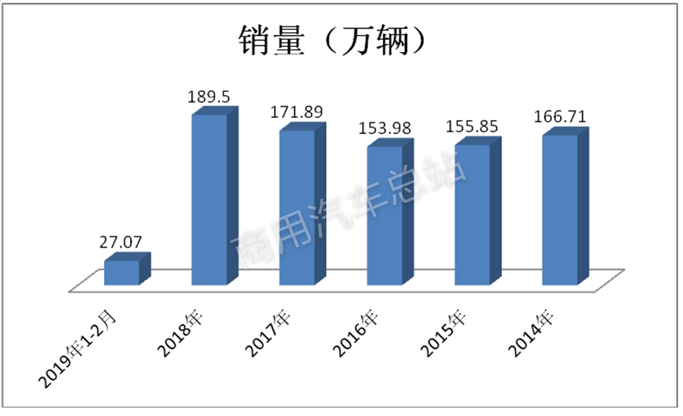 数据分析 | 销量结构演变背后的货车四大细分市场