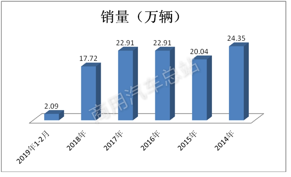 数据分析 | 销量结构演变背后的货车四大细分市场