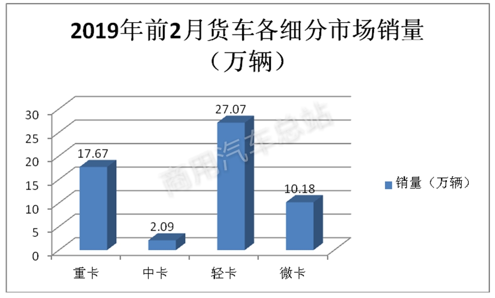 数据分析 | 销量结构演变背后的货车四大细分市场