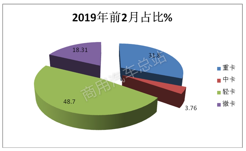 数据分析 | 销量结构演变背后的货车四大细分市场