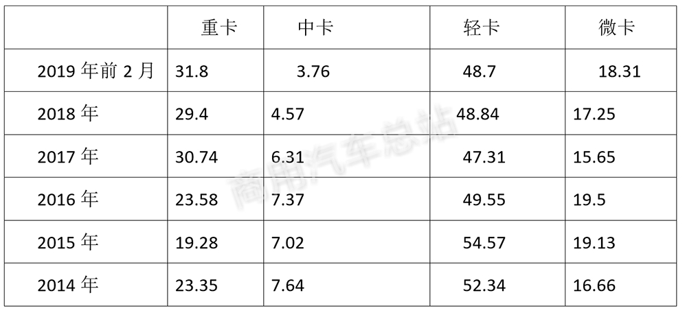 数据分析 | 销量结构演变背后的货车四大细分市场