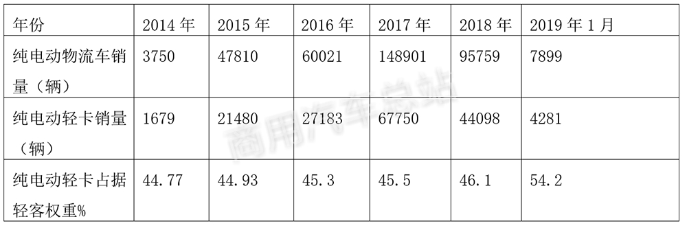 数据分析 | 销量结构演变背后的货车四大细分市场