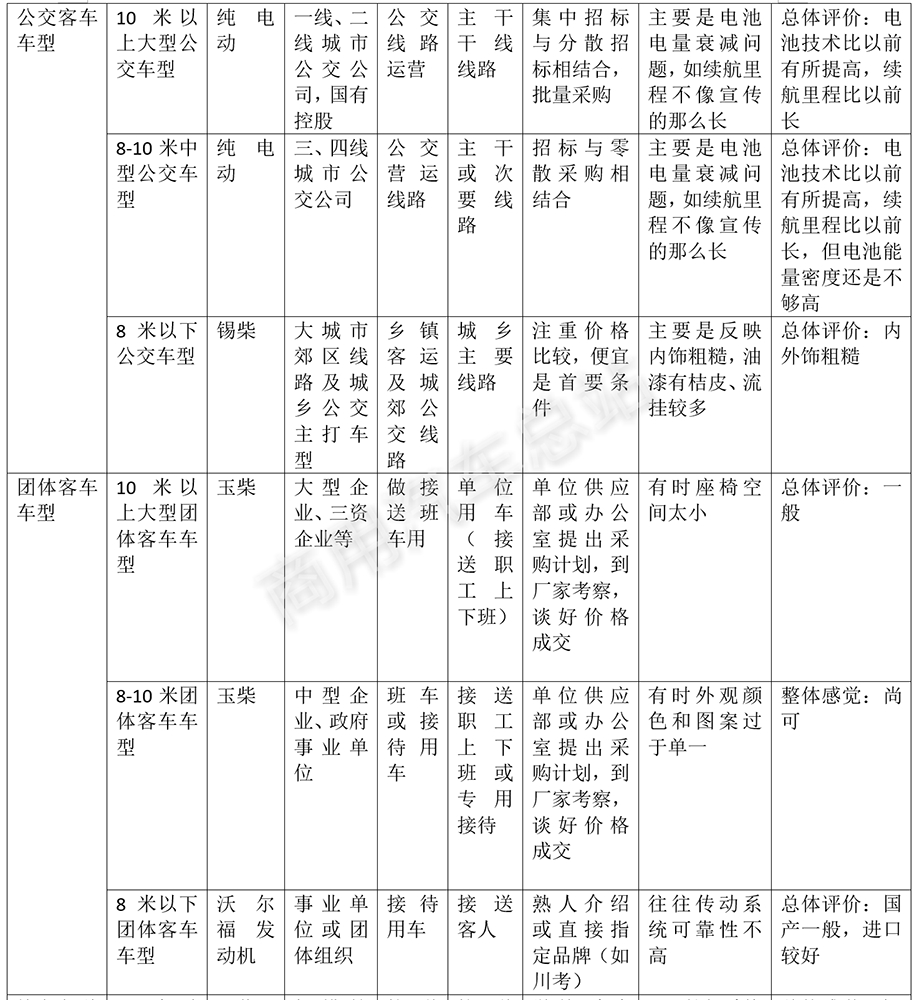 大中型客车2019成交路径、产品适应性及对策研析