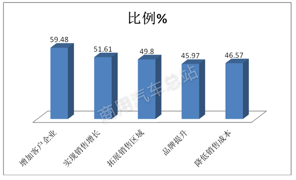 实战策略|如何针对卡车市场大客户实现网上营销？