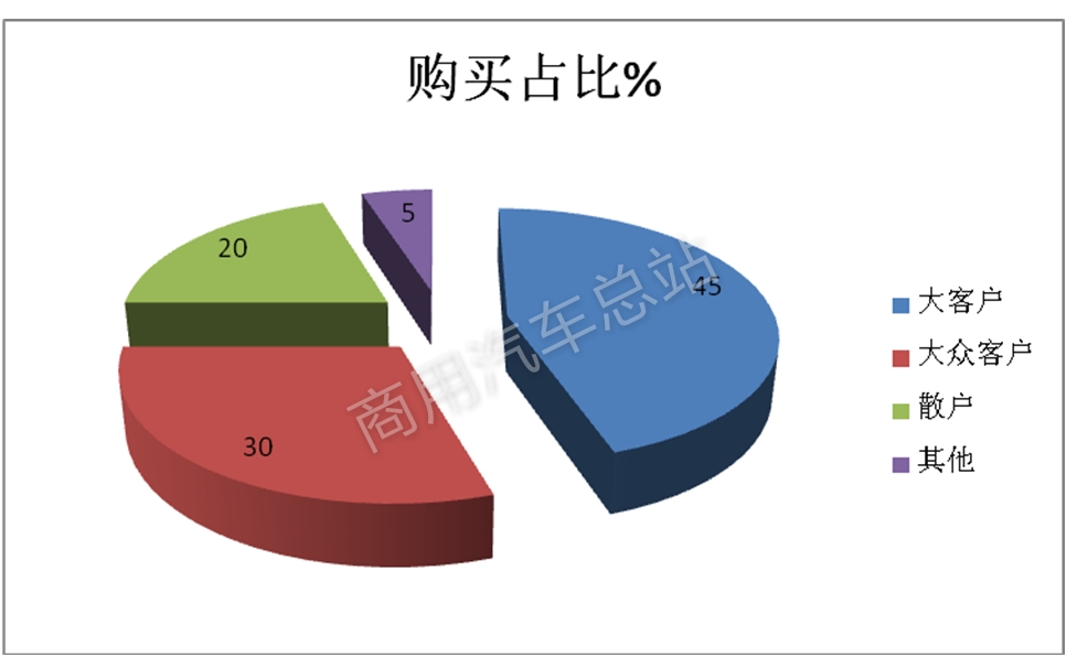 实战策略|如何针对卡车市场大客户实现网上营销？