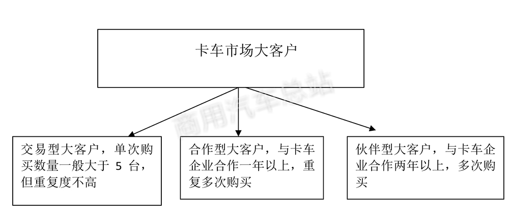 实战策略|如何针对卡车市场大客户实现网上营销？