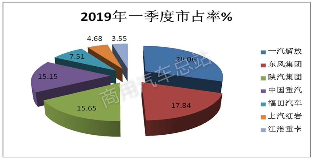 营销实战| 解析主流重卡车企2019布阵策略