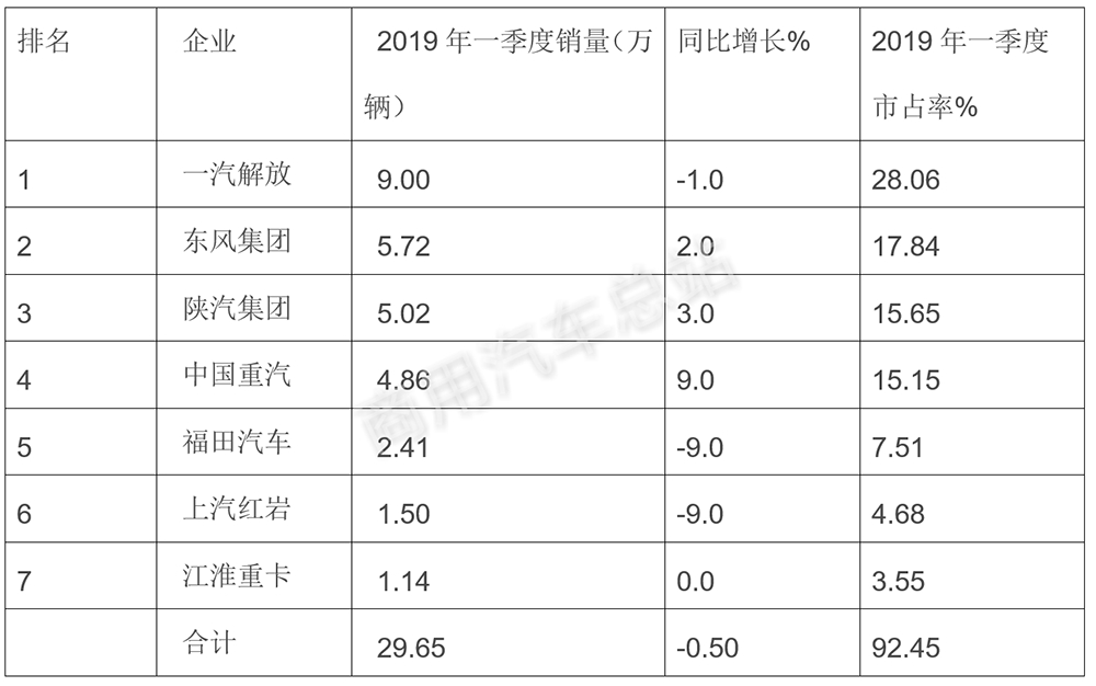 营销实战| 解析主流重卡车企2019布阵策略