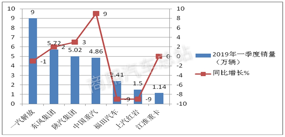 营销实战| 解析主流重卡车企2019布阵策略