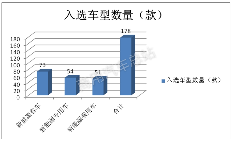 数据分析|解读2019年第3批新能源专用车推荐目录