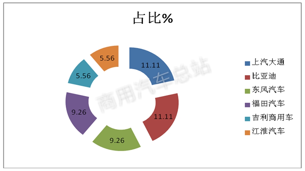 数据分析|解读2019年第3批新能源专用车推荐目录