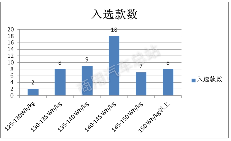 数据分析|解读2019年第3批新能源专用车推荐目录