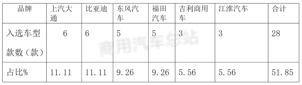 数据分析|解读2019年第3批新能源专用车推荐目录