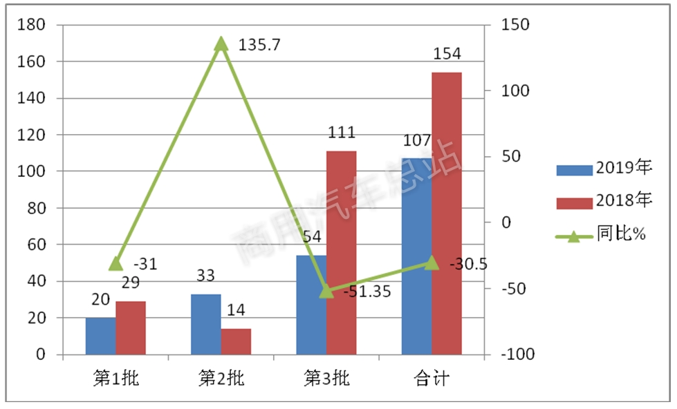 数据分析|解读2019年第3批新能源专用车推荐目录