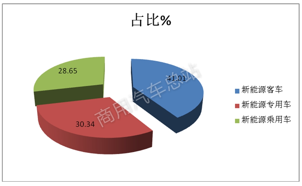 数据分析|解读2019年第3批新能源专用车推荐目录