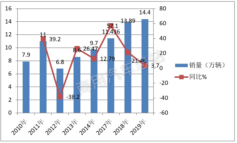 数据解读 | 2019年3月重卡月销量为何能创历史新高？