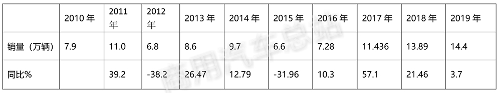 数据解读 | 2019年3月重卡月销量为何能创历史新高？