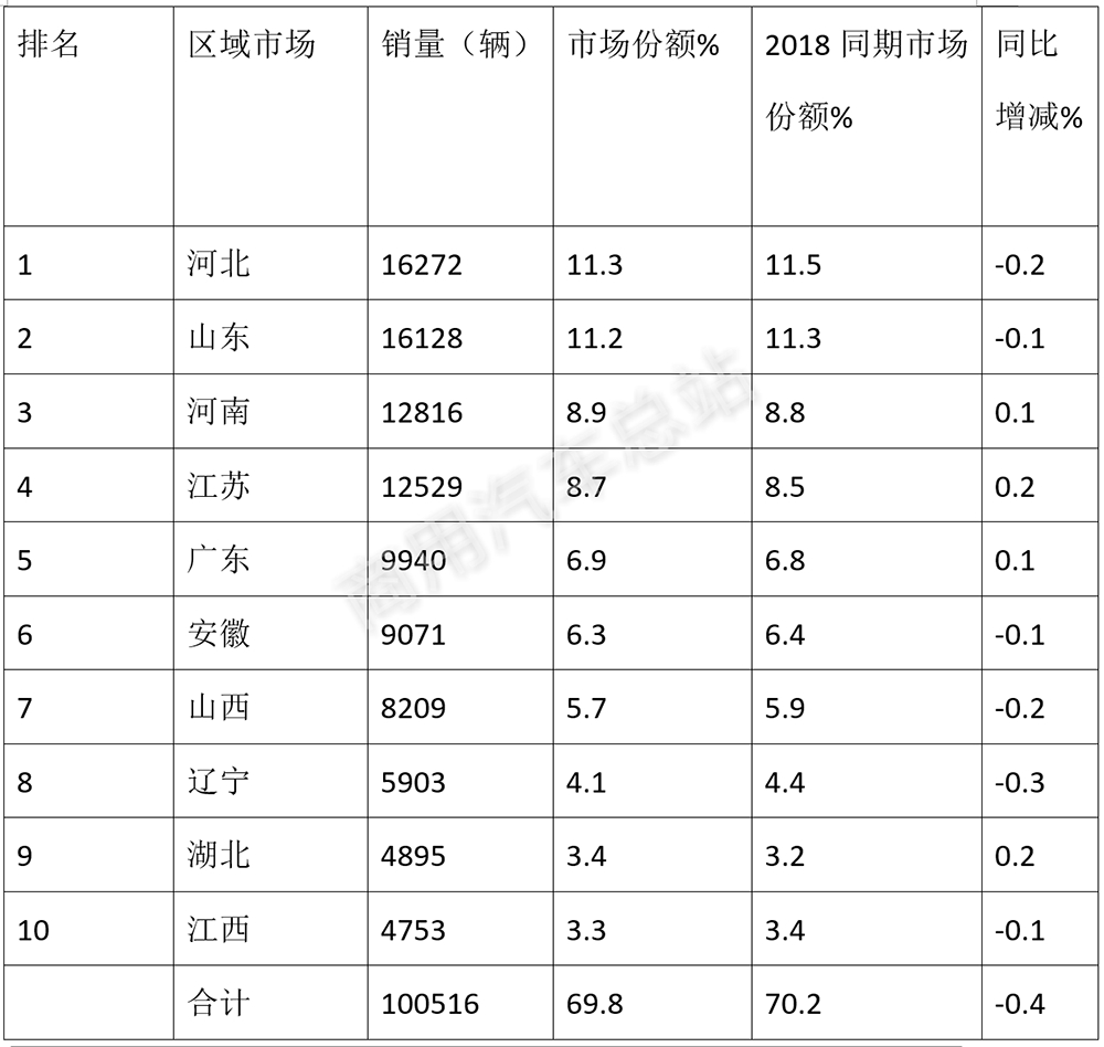数据解读 | 2019年3月重卡月销量为何能创历史新高？