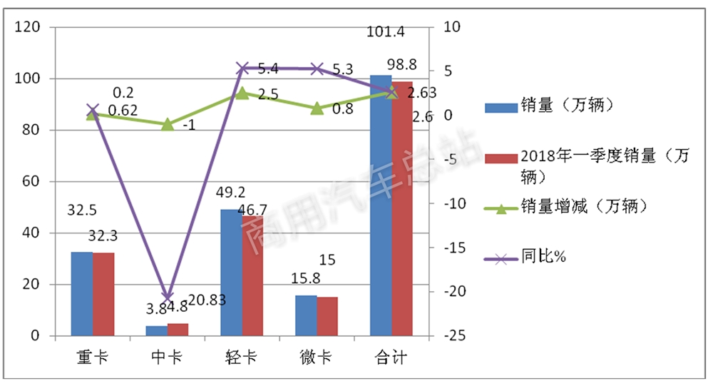 数据分析 | 2019年一季度货车销量96%由轻卡贡献原因何在？