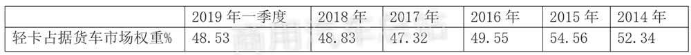 数据分析 | 2019年一季度货车销量96%由轻卡贡献原因何在？