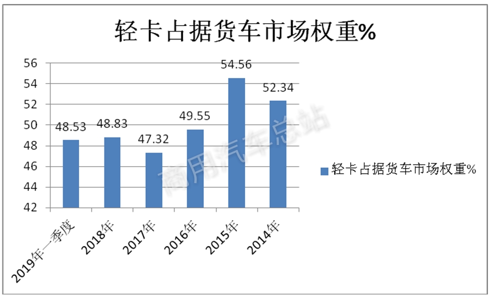 数据分析 | 2019年一季度货车销量96%由轻卡贡献原因何在？