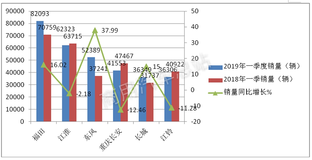 数据分析 | 2019年一季度货车销量96%由轻卡贡献原因何在？