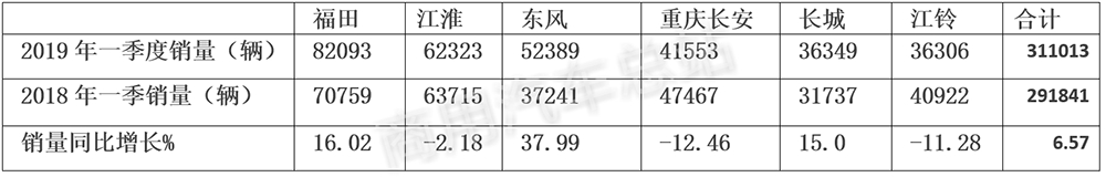 数据分析 | 2019年一季度货车销量96%由轻卡贡献原因何在？