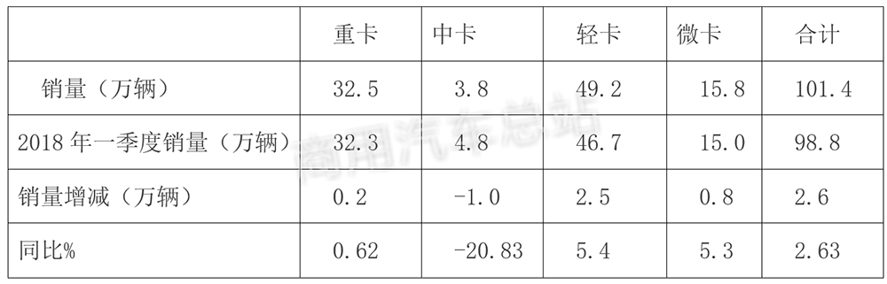 数据分析 | 2019年一季度货车销量96%由轻卡贡献原因何在？