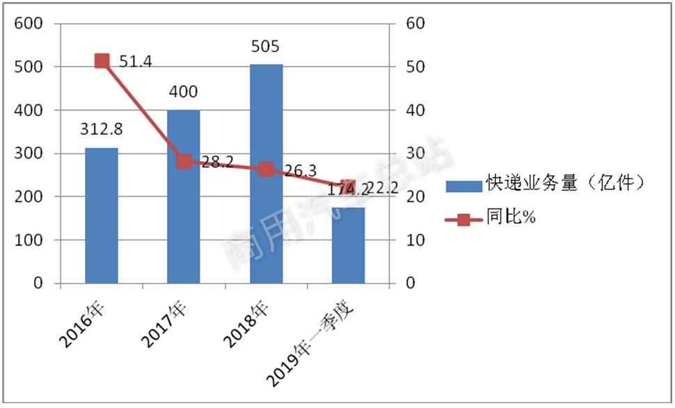 数据分析 | 2019年一季度货车销量96%由轻卡贡献原因何在？