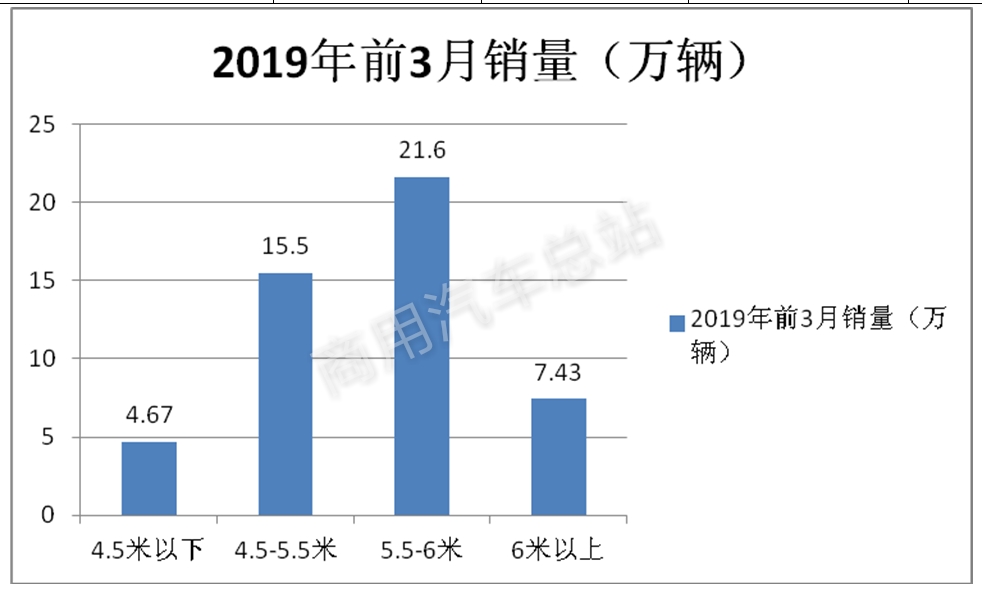 数据分析 | 2019年一季度货车销量96%由轻卡贡献原因何在？