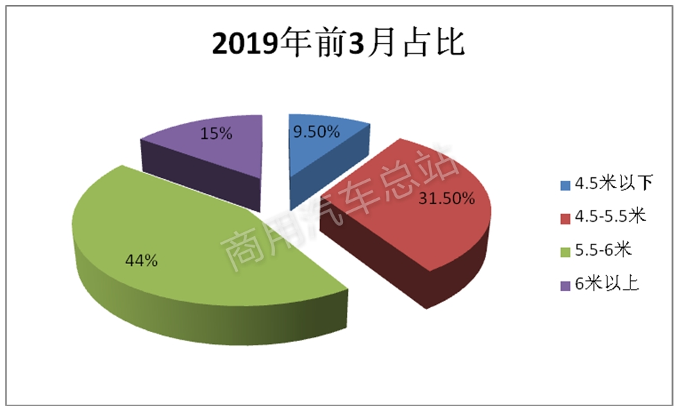 数据分析 | 2019年一季度货车销量96%由轻卡贡献原因何在？