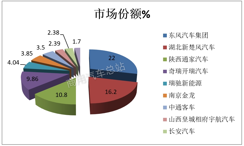 数据分析｜2019年一季度新能源专用车东风、楚风、通家、奇瑞四家销量近60%