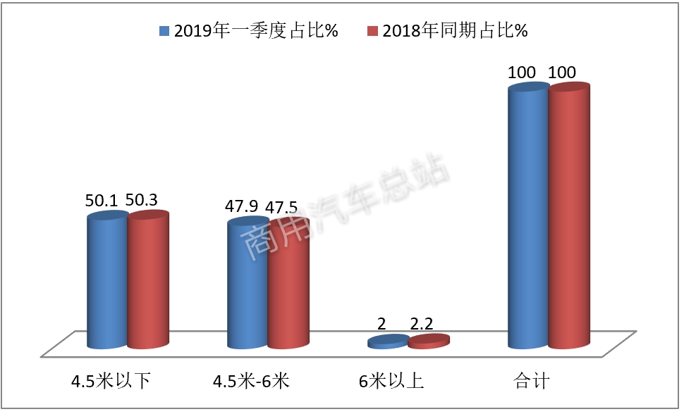 数据分析｜2019年一季度新能源专用车东风、楚风、通家、奇瑞四家销量近60%