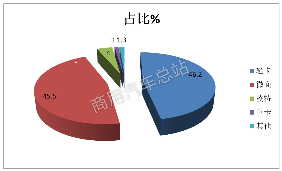 数据分析｜2019年一季度新能源专用车东风、楚风、通家、奇瑞四家销量近60%