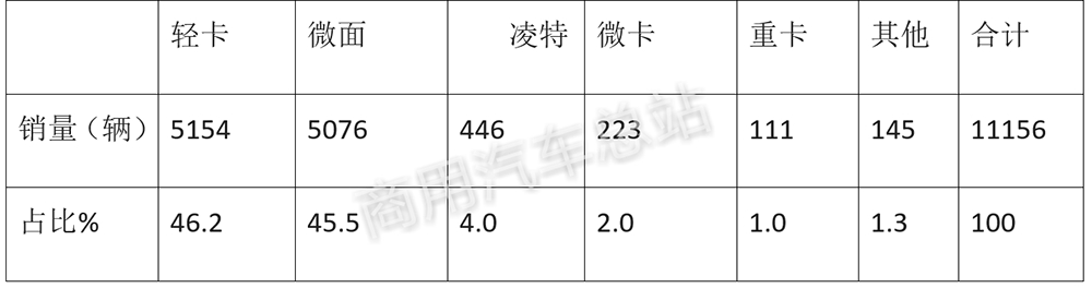 数据分析｜2019年一季度新能源专用车东风、楚风、通家、奇瑞四家销量近60%