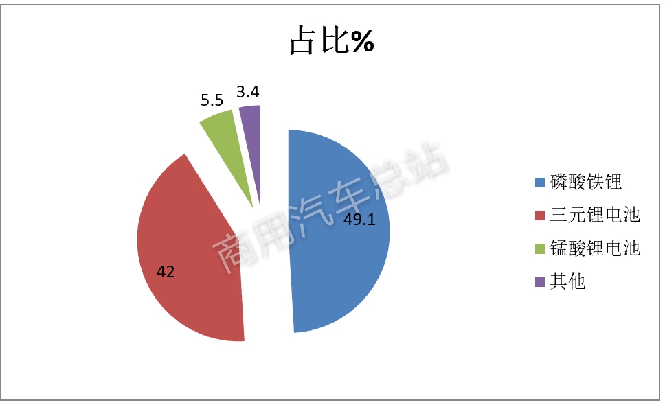 数据分析｜2019年一季度新能源专用车东风、楚风、通家、奇瑞四家销量近60%