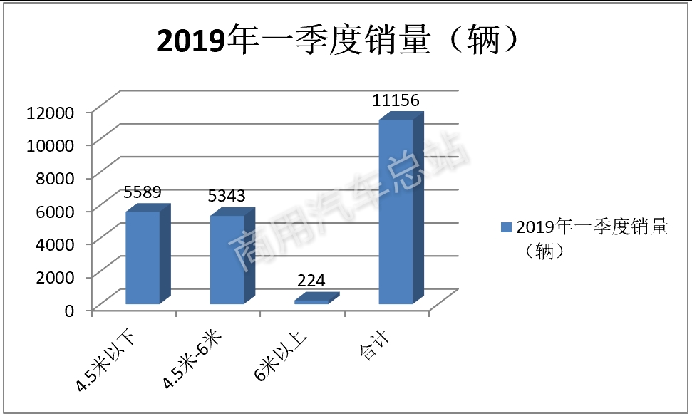 数据分析｜2019年一季度新能源专用车东风、楚风、通家、奇瑞四家销量近60%