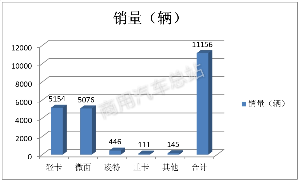 数据分析｜2019年一季度新能源专用车东风、楚风、通家、奇瑞四家销量近60%