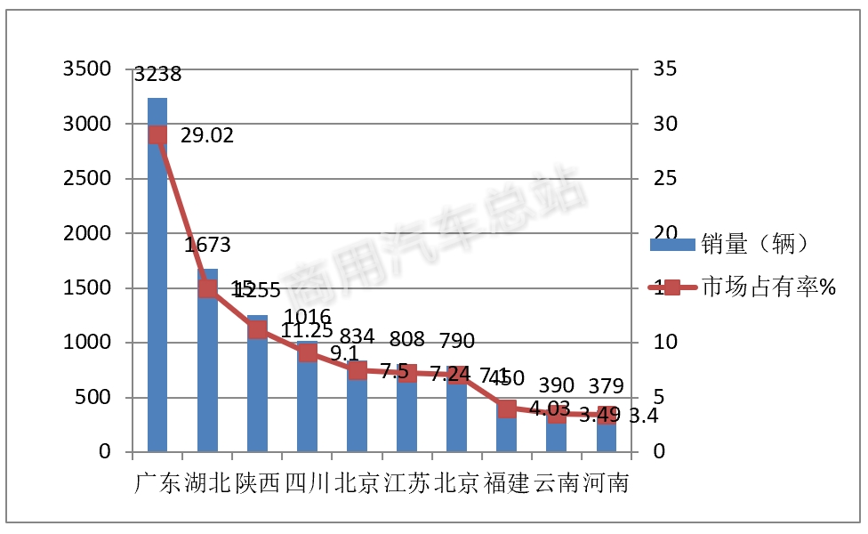 数据分析｜2019年一季度新能源专用车东风、楚风、通家、奇瑞四家销量近60%