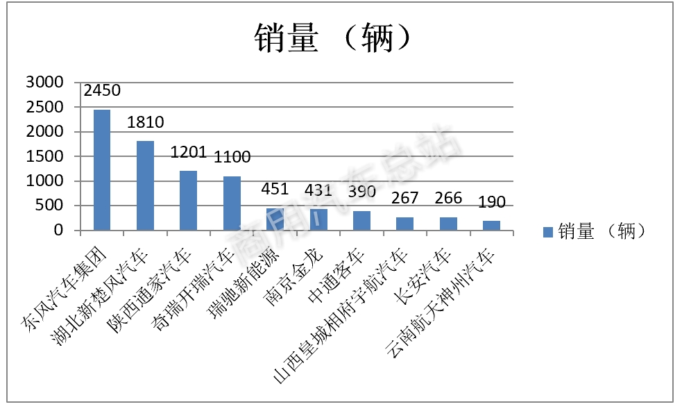 数据分析｜2019年一季度新能源专用车东风、楚风、通家、奇瑞四家销量近60%