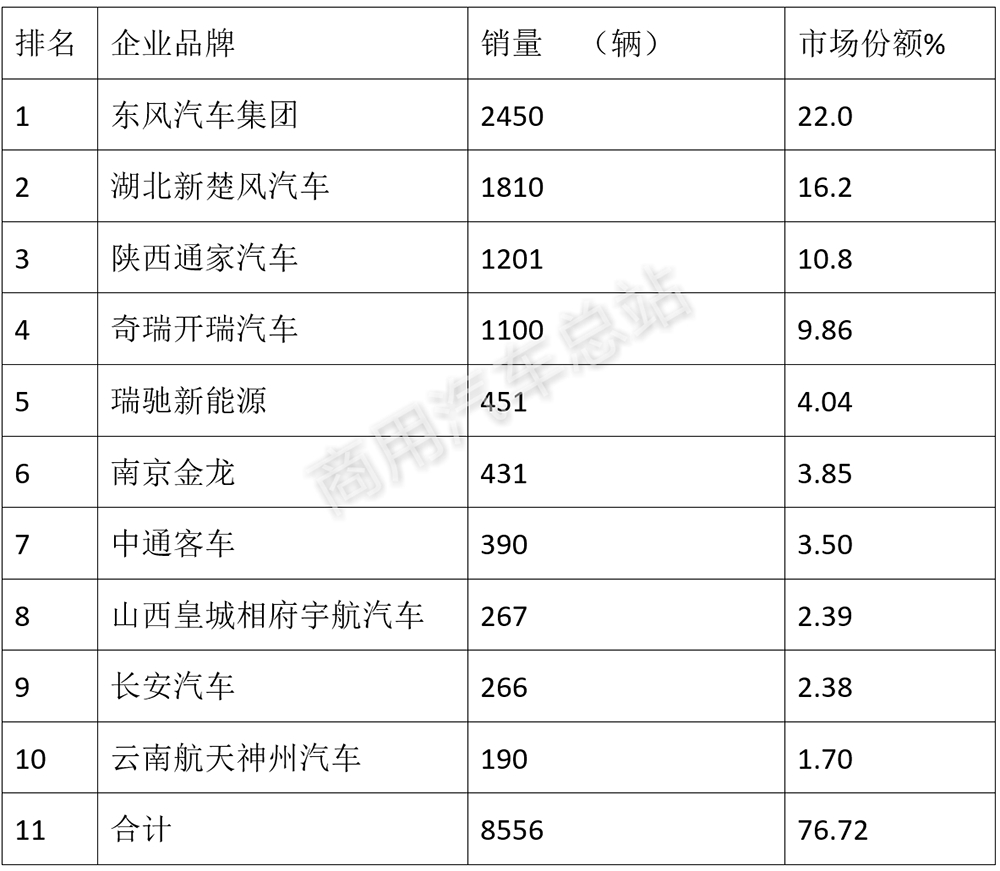 数据分析｜2019年一季度新能源专用车东风、楚风、通家、奇瑞四家销量近60%