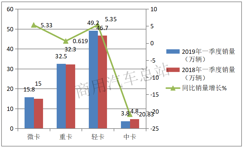 数据分析|2019年微卡一季度上汽通用五菱一家独大销量近60%