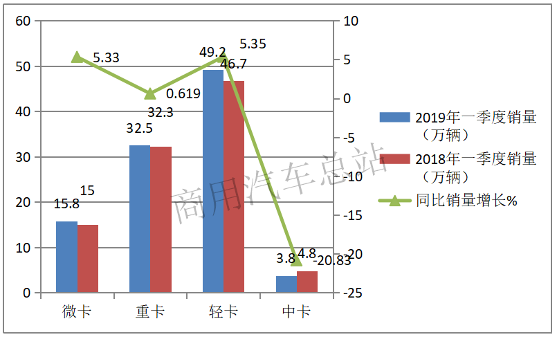 数据分析｜2019年微卡一季度上汽通用五菱一家独大销量近60%