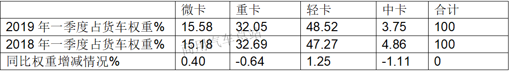 数据分析|2019年微卡一季度上汽通用五菱一家独大销量近60%