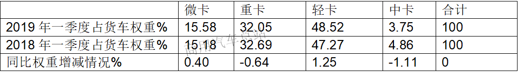 数据分析｜2019年微卡一季度上汽通用五菱一家独大销量近60%