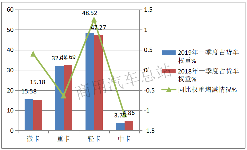 数据分析|2019年微卡一季度上汽通用五菱一家独大销量近60%