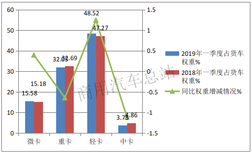 数据分析｜2019年微卡一季度上汽通用五菱一家独大销量近60%