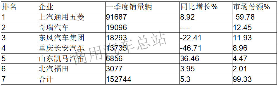 数据分析|2019年微卡一季度上汽通用五菱一家独大销量近60%