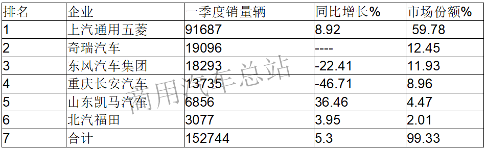 数据分析｜2019年微卡一季度上汽通用五菱一家独大销量近60%