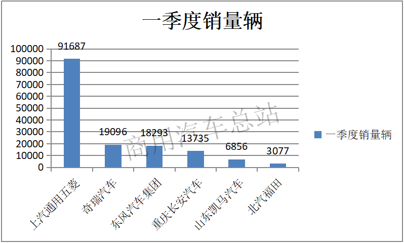 数据分析|2019年微卡一季度上汽通用五菱一家独大销量近60%